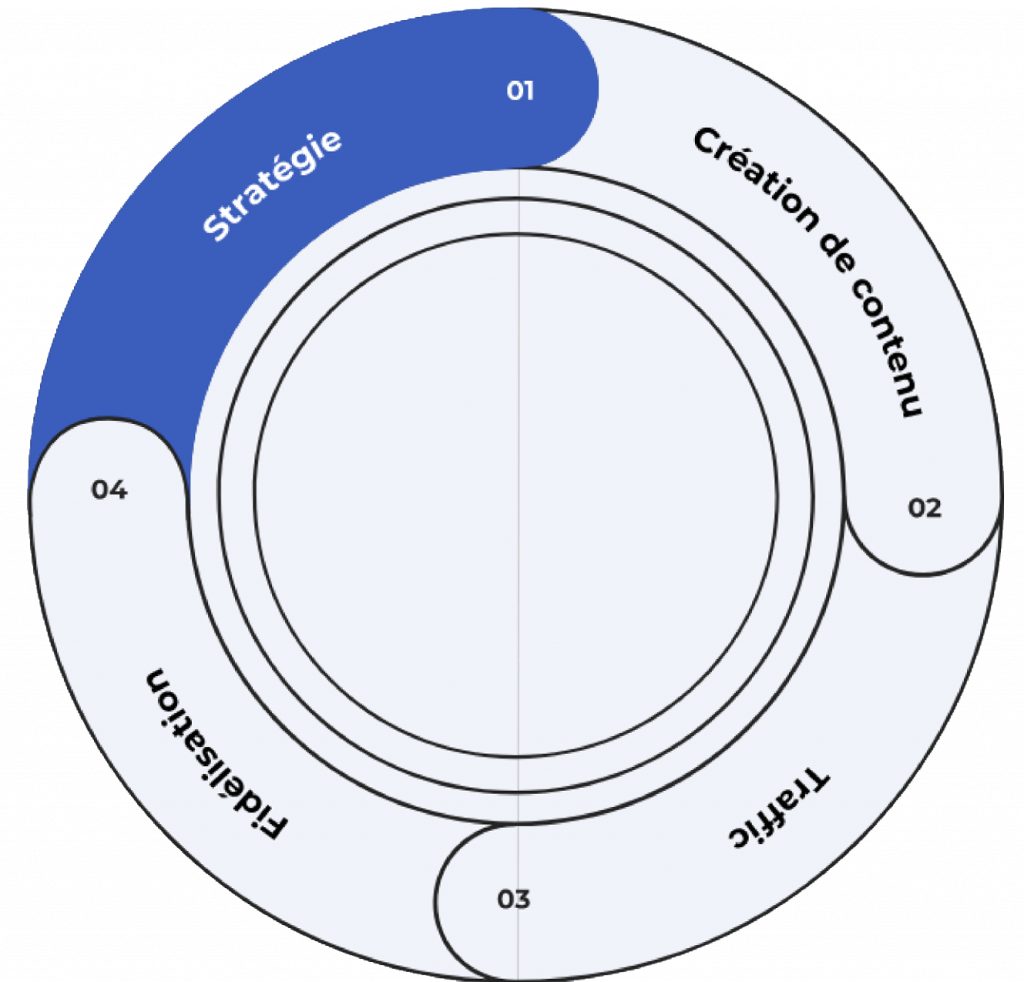Schéma : 1 Stratégie, 2 Création de contenu, 3 traffic, 4 Fidélisation